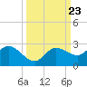 Estero River tide chart for Tuesday, September 23, 2025