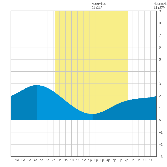 Estero River tide chart for Sunday, September 28, 2025