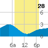 Estero River tide chart for Sunday, September 28, 2025