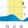 Estero River tide chart for Wednesday, September 3, 2025