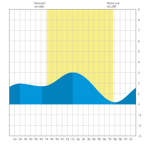 Estero River tide chart for Friday, September 5, 2025
