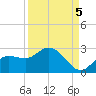 Estero River tide chart for Friday, September 5, 2025