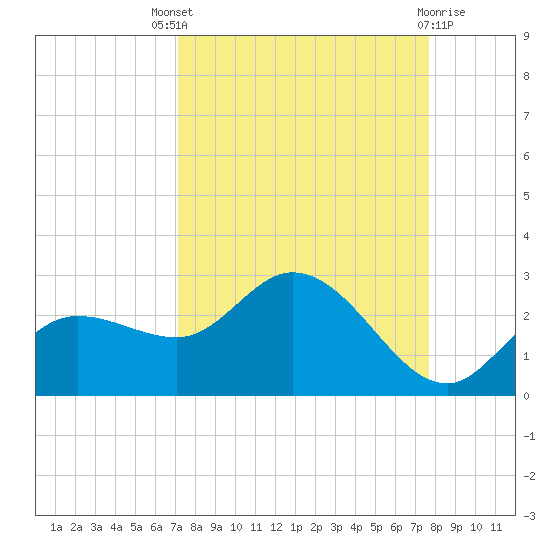 Estero River tide chart for Saturday, September 6, 2025