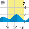 Estero River tide chart for Sunday, September 7, 2025