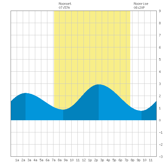Estero River tide chart for Monday, September 8, 2025