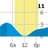 Estero River tide chart for Saturday, October 11, 2025