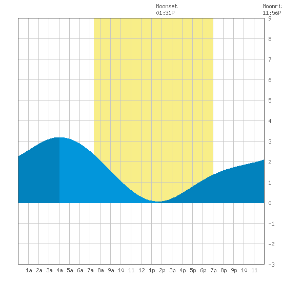 Estero River tide chart for Sunday, October 12, 2025