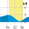 Estero River tide chart for Tuesday, October 14, 2025