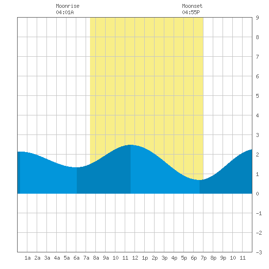 Estero River tide chart for Friday, October 17, 2025