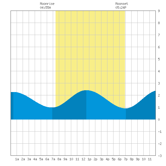 Estero River tide chart for Saturday, October 18, 2025