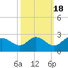 Estero River tide chart for Saturday, October 18, 2025