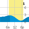Estero River tide chart for Wednesday, October 1, 2025