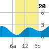 Estero River tide chart for Monday, October 20, 2025