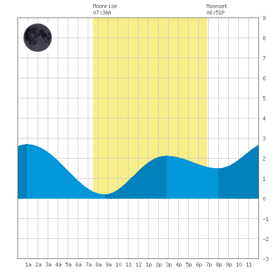 Estero River tide chart for Tuesday, October 21, 2025