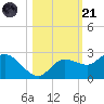 Estero River tide chart for Tuesday, October 21, 2025