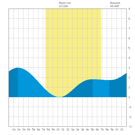 Estero River tide chart for Friday, October 24, 2025