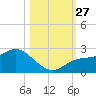 Estero River tide chart for Monday, October 27, 2025