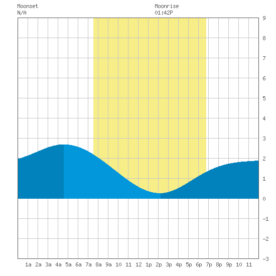 Estero River tide chart for Tuesday, October 28, 2025