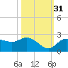 Estero River tide chart for Friday, October 31, 2025