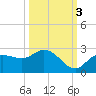Estero River tide chart for Friday, October 3, 2025