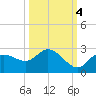Estero River tide chart for Saturday, October 4, 2025