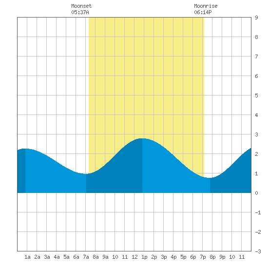 Estero River tide chart for Sunday, October 5, 2025