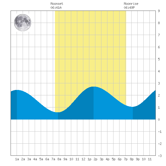 Estero River tide chart for Monday, October 6, 2025
