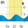 Estero River tide chart for Monday, October 6, 2025