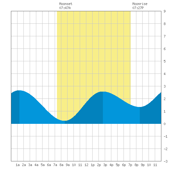 Estero River tide chart for Tuesday, October 7, 2025