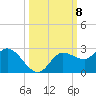 Estero River tide chart for Wednesday, October 8, 2025