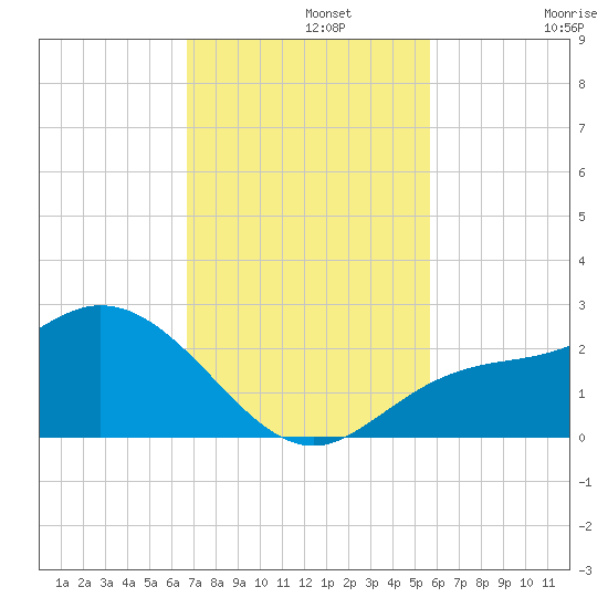 Estero River tide chart for Monday, November 10, 2025