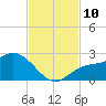 Estero River tide chart for Monday, November 10, 2025