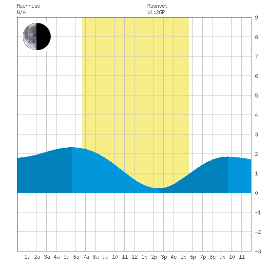 Estero River tide chart for Wednesday, November 12, 2025