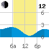 Estero River tide chart for Wednesday, November 12, 2025