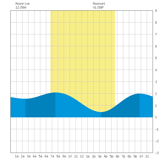 Estero River tide chart for Thursday, November 13, 2025