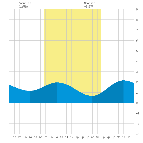 Estero River tide chart for Friday, November 14, 2025
