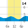 Estero River tide chart for Friday, November 14, 2025