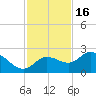 Estero River tide chart for Sunday, November 16, 2025
