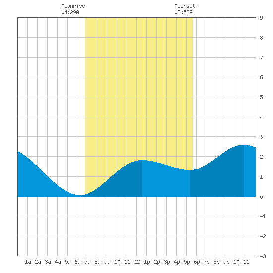 Estero River tide chart for Monday, November 17, 2025