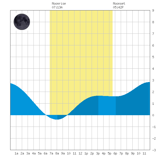 Estero River tide chart for Thursday, November 20, 2025
