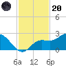 Estero River tide chart for Thursday, November 20, 2025