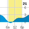 Estero River tide chart for Friday, November 21, 2025