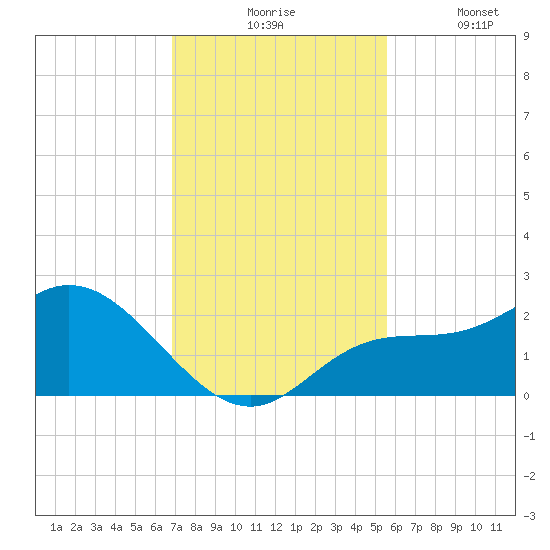 Estero River tide chart for Monday, November 24, 2025