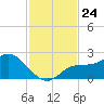 Estero River tide chart for Monday, November 24, 2025