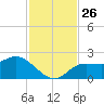 Estero River tide chart for Wednesday, November 26, 2025