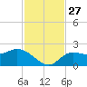 Estero River tide chart for Thursday, November 27, 2025