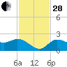 Estero River tide chart for Friday, November 28, 2025