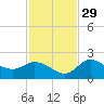 Estero River tide chart for Saturday, November 29, 2025