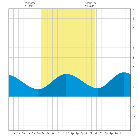 Estero River tide chart for Sunday, November 2, 2025