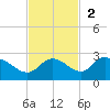 Estero River tide chart for Sunday, November 2, 2025
